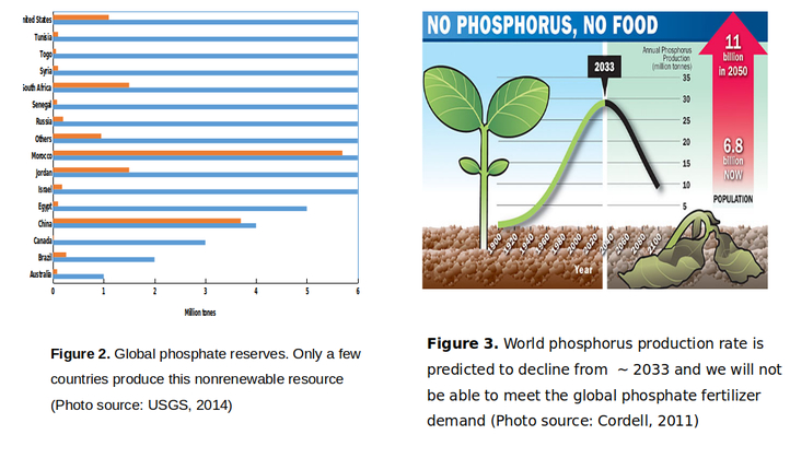 Removal and recovery of phosphate from eutrophic lakes and wastewater